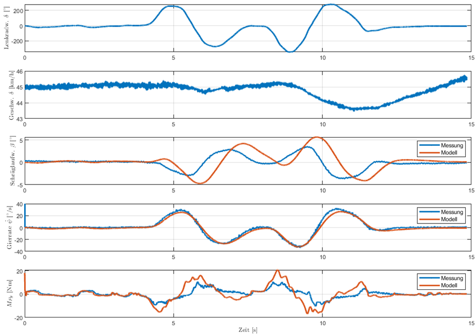 The picture shows a comparison of simulation and test results.