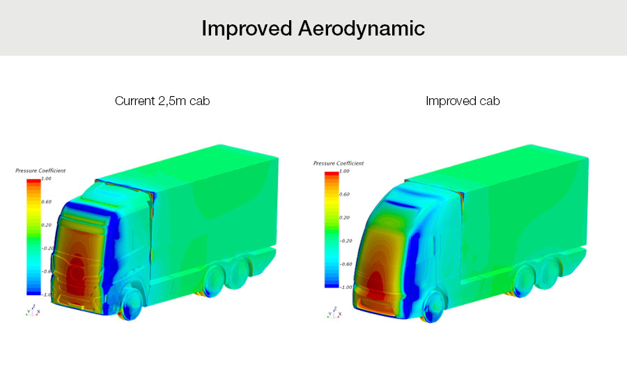 Two Pictures of CFD Simulations without and with optimized Aerodynamic