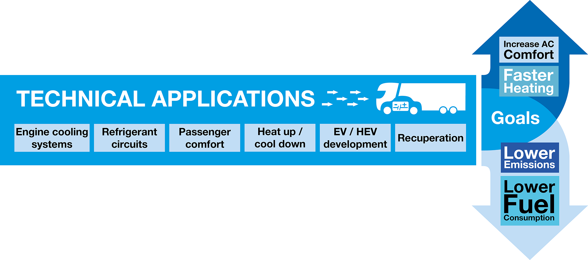 KULI simulation for different applications During the simulation with KULI you have to fulfil various goals including fast heating up to reduce the energy consumption due to friction, increase of the passenger comfort but also reduction of emissions, fuel- and energy consumption